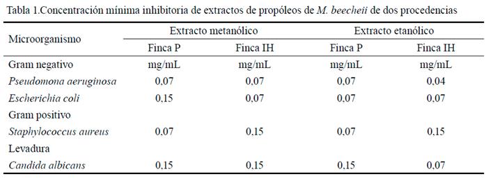 Tabla 1. Concentración mínima inhibitoria de extractos de
propóleos de M. beecheii de dos
procedencias.  