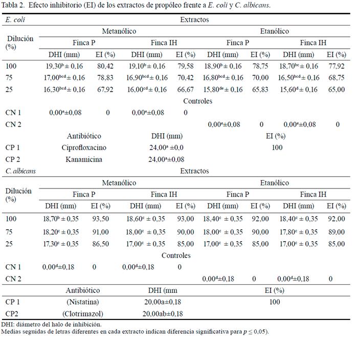 Tabla 2. Efecto inhibitorio (EI) de los extractos de
propóleo frente a E. coli y C. albicans.