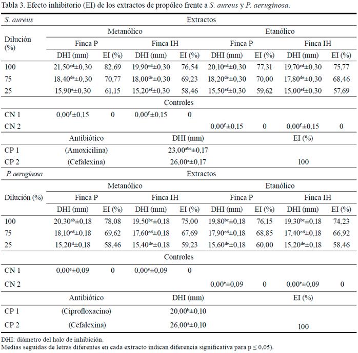 Tabla 3. Efecto inhibitorio (EI) de los extractos de
propóleo frente a S. aureus y P. aeruginosa.