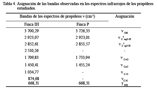 Tabla
4. Asignación de las bandas observadas en los espectos inflarrojos de los
propóleos estudiados.