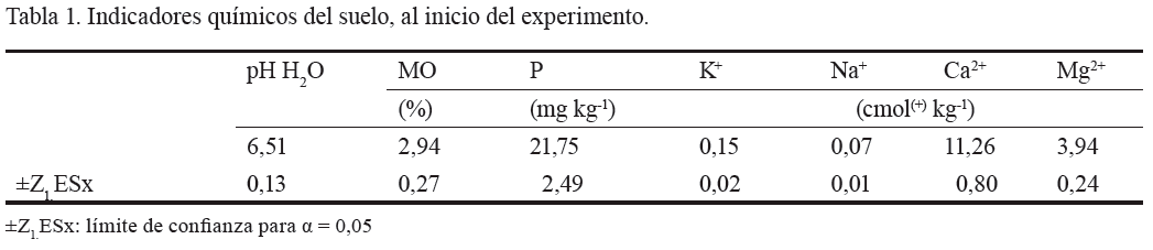 Tabla
1. Indicadores químicos del suelo, al inicio del experimento.