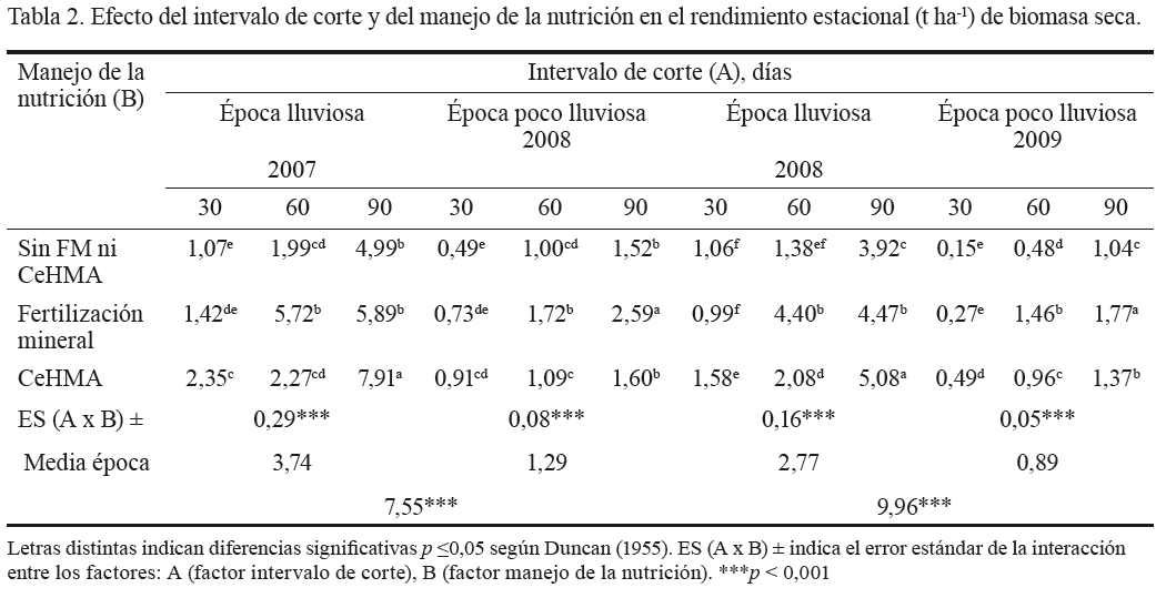 Tabla
2. Efecto del intervalo de corte y del
manejo de la nutrición en el rendimiento estacional (t ha-1) de
biomasa seca.