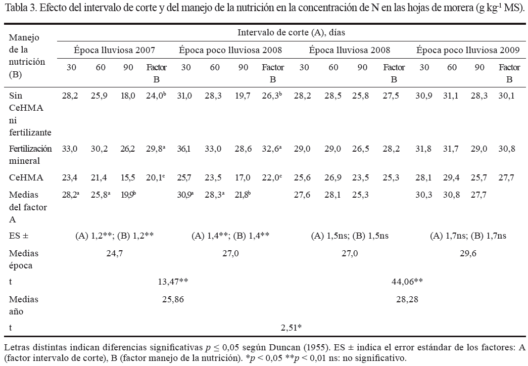Tabla
3. Efecto del intervalo de corte y del manejo de la nutrición en la
concentración de N en las hojas de morera (g kg-1 MS).