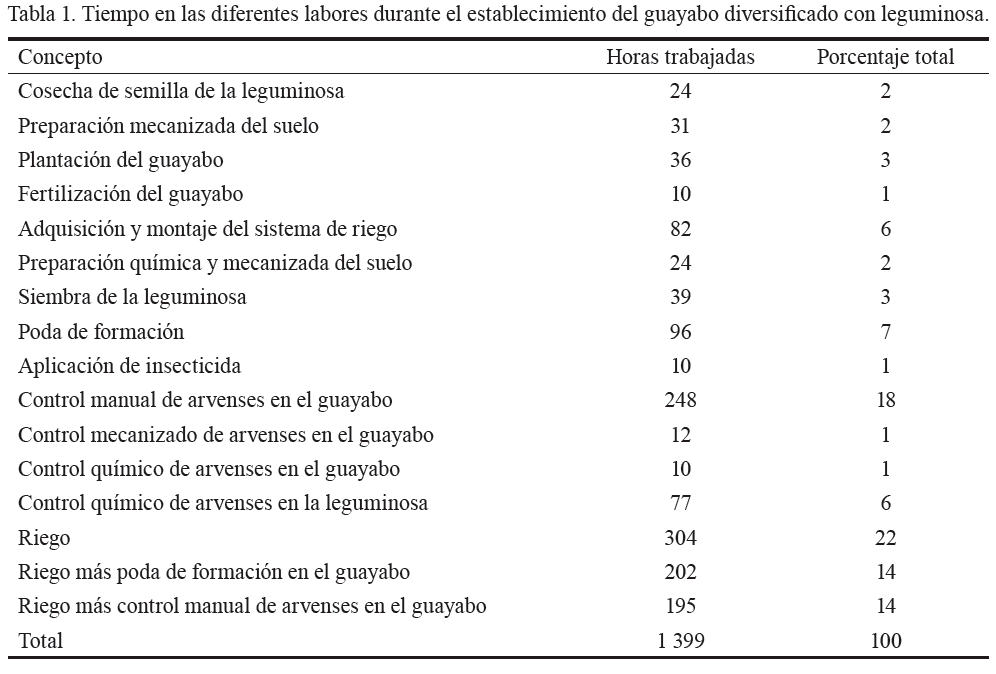 Tabla 1. Tiempo en las diferentes
labores durante el establecimiento del guayabo diversificado con leguminosa.
