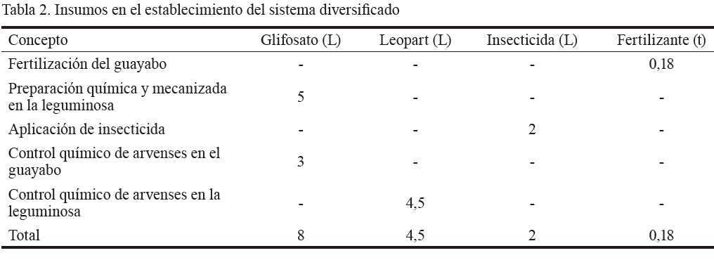 Tabla
2. Insumos en el establecimiento del sistema diversificado 