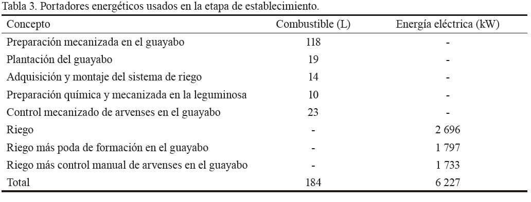 Tabla
3. Portadores energéticos usados en la etapa de establecimiento.