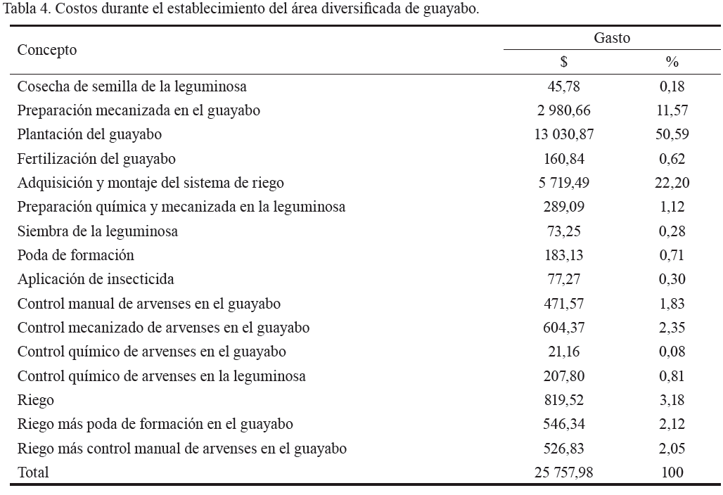 Tabla
4. Costos durante el establecimiento del área diversificada de guayabo.