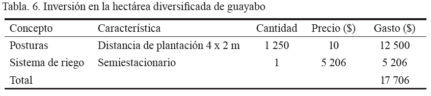 Tabla. 6. Inversión en la
hectárea diversificada de guayabo