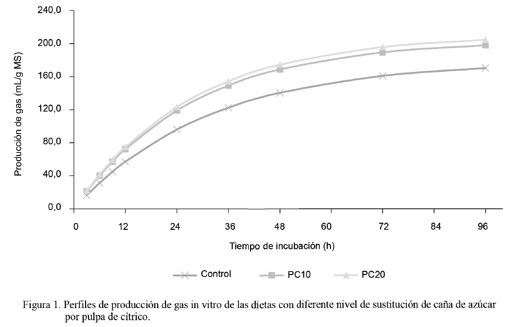 Figura 1. Perfiles de producción
de gas in vitro de las dietas con diferente nivel de sustitución de caña de
azúcar
