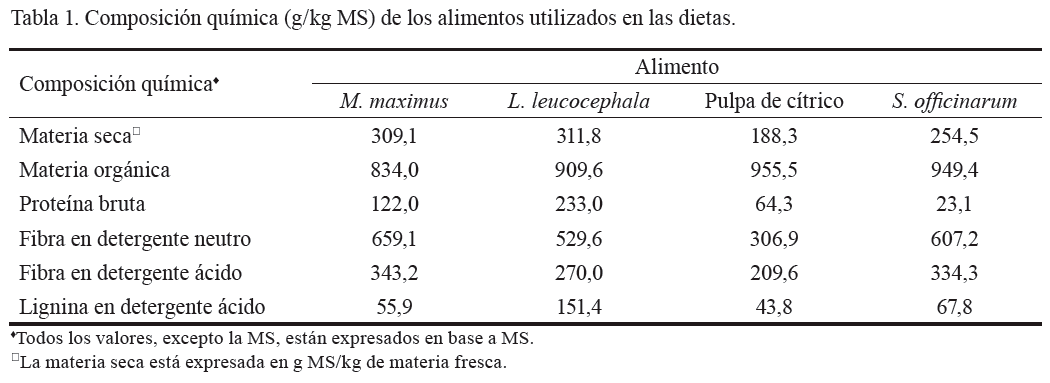 Tabla
1. Composición química (g/kg MS) de los alimentos utilizados en las dietas.