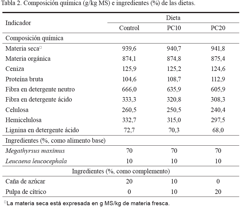 Tabla 2. Composición química
(g/kg MS) e ingredientes (%) de las dietas.