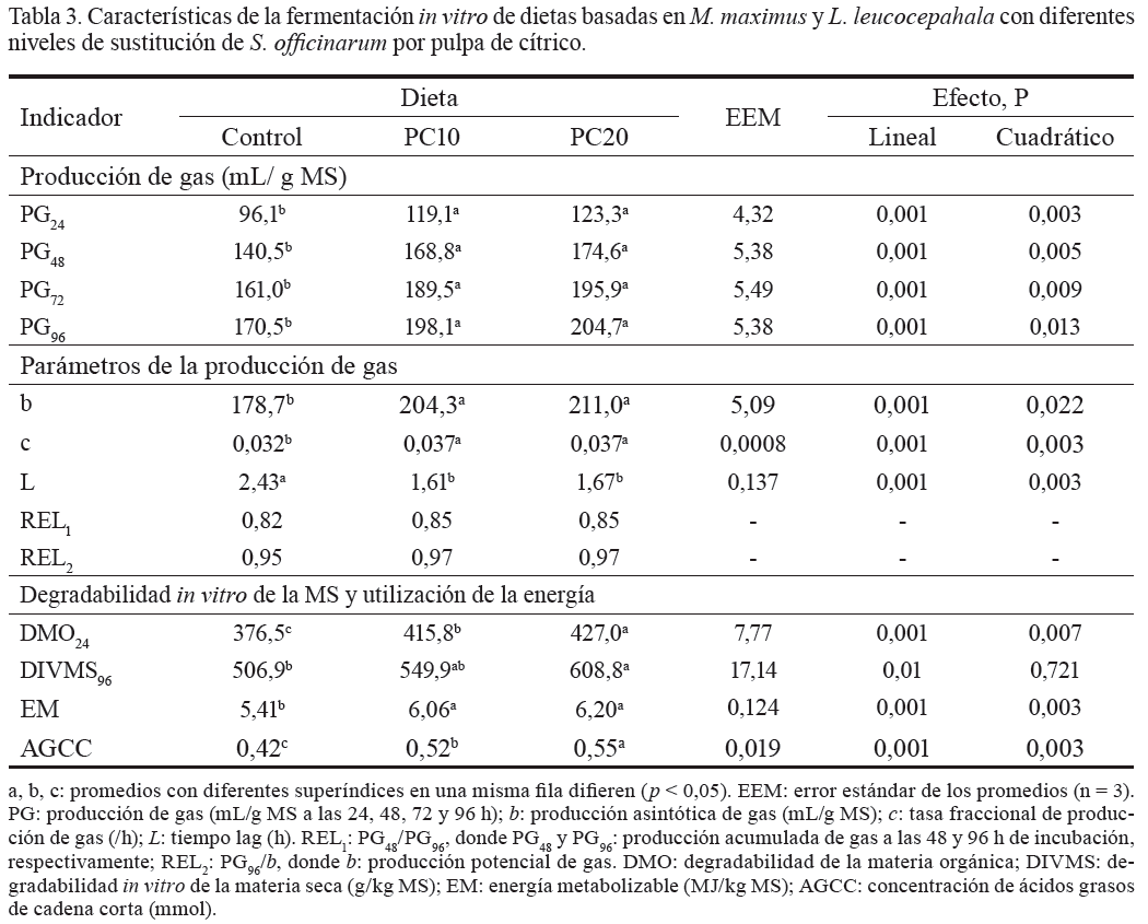 Tabla 3.
Características de la fermentación in vitro de dietas basadas en M. maximus y L. leucocepahala
con diferentes niveles de sustitución de S. officinarum
por pulpa de cítrico.