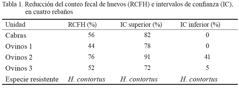 Tabla
1. Reducción del conteo fecal de huevos (RCFH) e intervalos de confianza (IC),    en
cuatro rebaños