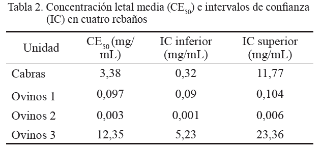 Tabla 2. Concentración letal media (CE50)
e intervalos de confianza  (IC) en cuatro rebaños
