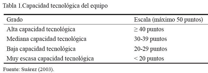 Tabla
1.Capacidad tecnológica del equipo