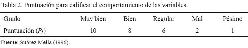 Tabla 2. Puntuación para calificar el
comportamiento de las variables.
