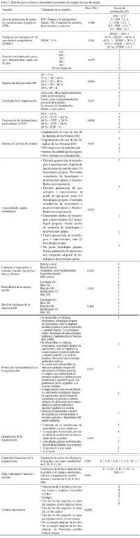 Tabla
3. Método para evaluar la intensidad innovadora del equipo técnico de biogás.