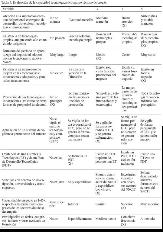 Tabla
5. Evaluación de la capacidad tecnológica del equipo técnico de biogás.
