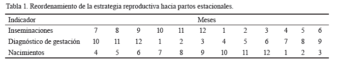 Tabla 1. Reordenamiento de la estrategia reproductiva hacia
partos estacionales.