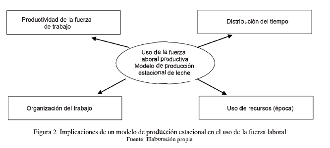 Figura 2. Implicaciones de un modelo de producción
estacional en el uso de la fuerza laboral. 