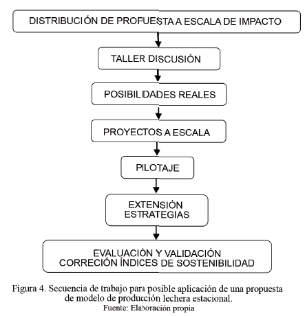 Figura 4. Secuencia de trabajo para posible aplicación de
una propuesta de modelo de producción lechera estacional.