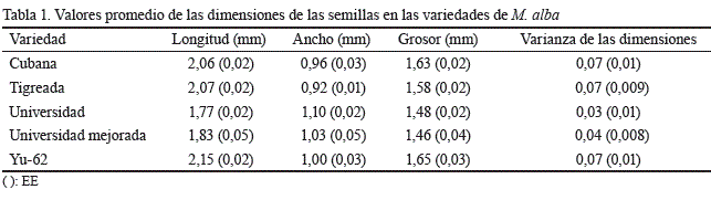 Tabla1. Valores promedio de las dimensiones de las semillas en las variedades de M. alba