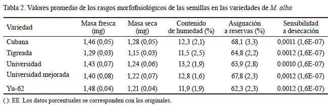 Tabla 2. Valores promedios de los rasgos morfofisiologicos de las semillas en las variedades de M. alba