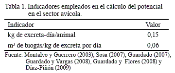 

Tabla 1. Indicadores empleados en el cálculo
del potencial en el sector avícola.

