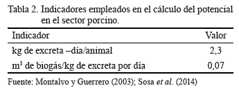 

Tabla
2. Indicadores empleados en el cálculo del potencial en el sector porcino.

