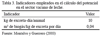 

Tabla 3. Indicadores empleados en el cálculo
del potencial en el sector vacuno de leche.

