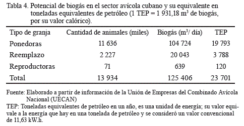 

Tabla 4. Potencial de biogás en el sector avícola cubano
y su equivalente en toneladas equivalentes de petróleo (1 TEP = 1 931,18 m3
de biogás, por su valor calórico).

