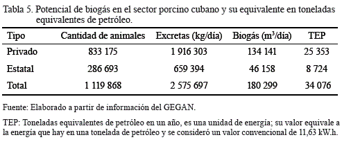 

Tabla 5. Potencial de biogás en el sector
porcino cubano y su equivalente en toneladas equivalentes de petróleo.

