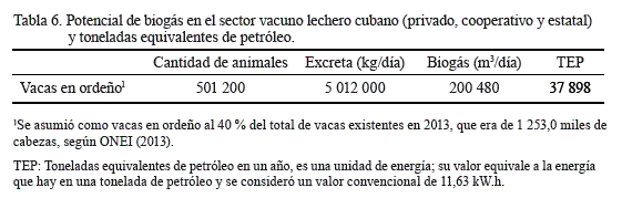 

Tabla 6. Potencial de biogás en el sector vacuno lechero
cubano (privado, cooperativo y estatal) y toneladas equivalentes de petróleo.

