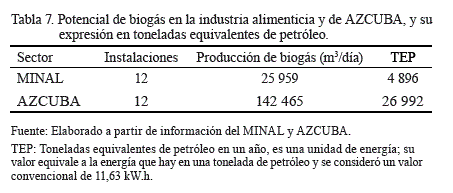 

Tabla 7. Potencial de biogás en la industria alimenticia
y de AZCUBA, y su expresión en toneladas equivalentes de petróleo.

