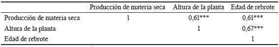 Tabla 7. Correlaciones lineales de Pearson entre variables de
respuesta y el factor edad en accesiones de C. ensiformis.