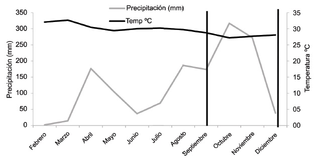 Figura 1. Comportamiento de la
temperatura y la precipitación en la época de evaluación.