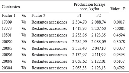Tabla 2. Contrastes
ortogonales entre accesiones de C. brasiliensis con mayores y menores
producciones de forraje seco por hectárea, en comparación con el promedio de
las restantes accesiones.