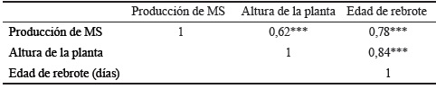 Tabla 3. Correlaciones lineales de Pearson entre variables de
respuesta y el factor edad, en accesiones de C. brasiliensis.