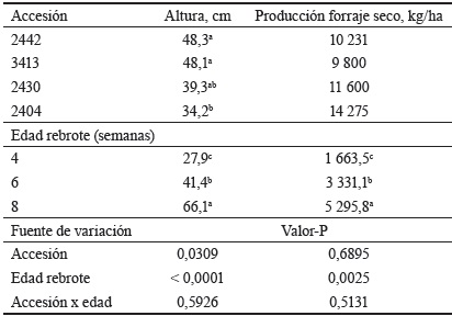 Tabla 4. Altura y producción de forraje en accesiones de V.
unguiculata.