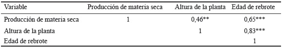 Tabla 5. Correlaciones lineales de Pearson entre variables de
respuesta y el factor edad en accesiones
de C. brasiliensis.