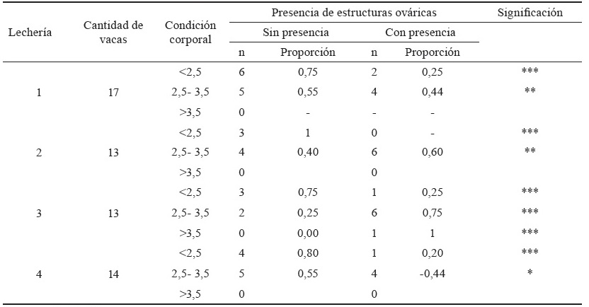 Tabla 1. Relación entre la condición corporal de las hembras bovinas y la presencia de estructuras ováricas.