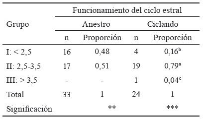 Tabla 2. Efecto de la condición corporal en la evaluación reproductiva de las hembras, según la actividad ovárica.