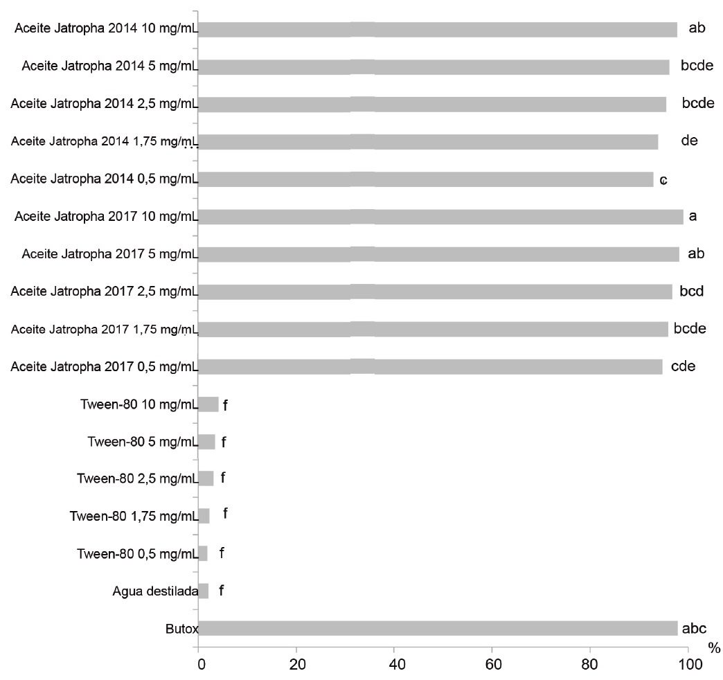 Figura 1. Eficacia del aceite de la semilla de J. curcas frente a larvas de R. (B) microplus con diferentes períodos de almacenamiento.