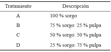 Tabla 1. Proporción de planta entera de sorgo y pulpa de cítrico para la confección de los microsilos.