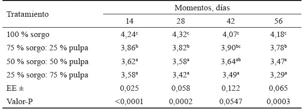 Tabla 2. Valor de pH de ensilajes de planta entera de sorgo y pulpa de cítrico.