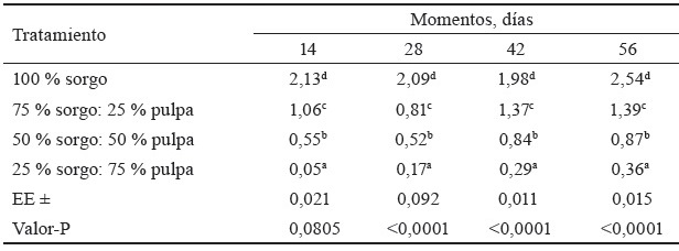 Tabla 3. Contenido de amoníaco (mg N-NH3 100 mL-1) en ensilajes de planta entera de sorgo y pulpa de cítrico.