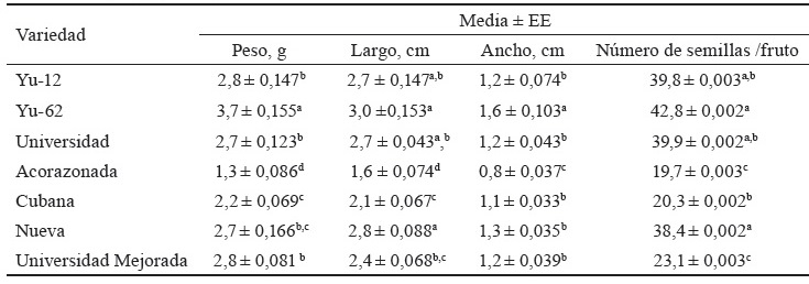 Tabla 1. Peso, largo, ancho y número de semillas/fruto de siete variedades de M. alba.