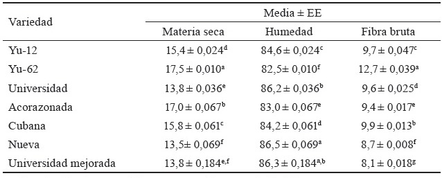 Tabla 2. Materia seca, humedad y fibra bruta en frutos de siete variedades de M. alba (%).