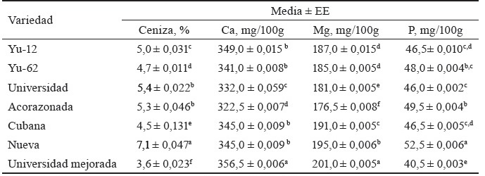 Tabla 3. Contenido de ceniza, Ca, Mg y P en frutos de siete variedades de M. alba.