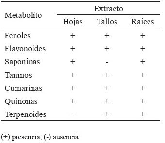 Tabla 1. Tamizaje fitoquímico cualitativo de los extractos etanólicos de T. diversifolia a partir de pruebas colorimétricas.